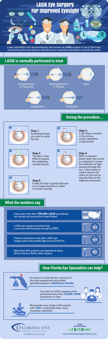 LASIK Eye Surgery For Improved Eyesight